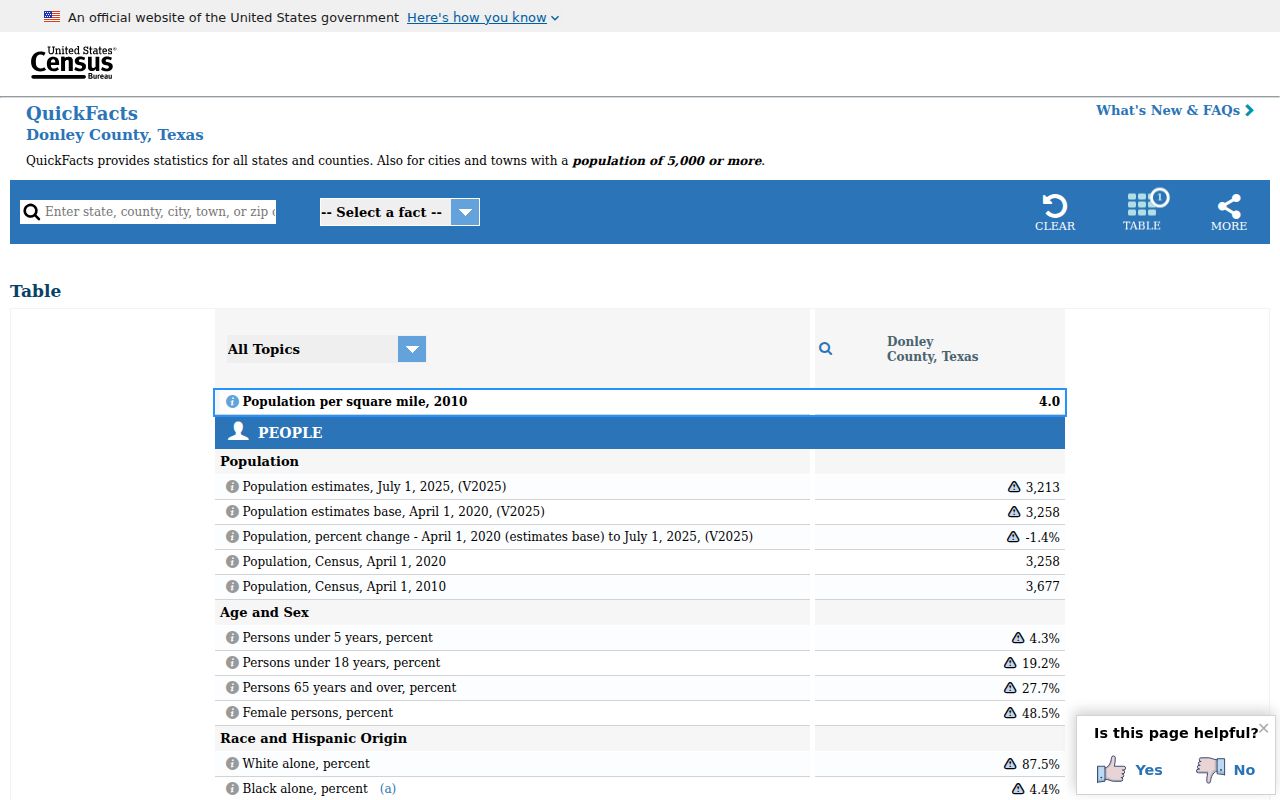 Census facts providing context for Donley County criminal record reporting